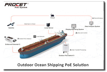 Latest company case about Ocean Shipping PoE Solution